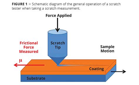 scratch test adhesion|adhesive strength test.